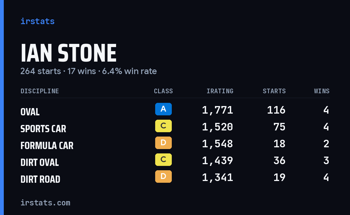 Loading... iRacing stats card