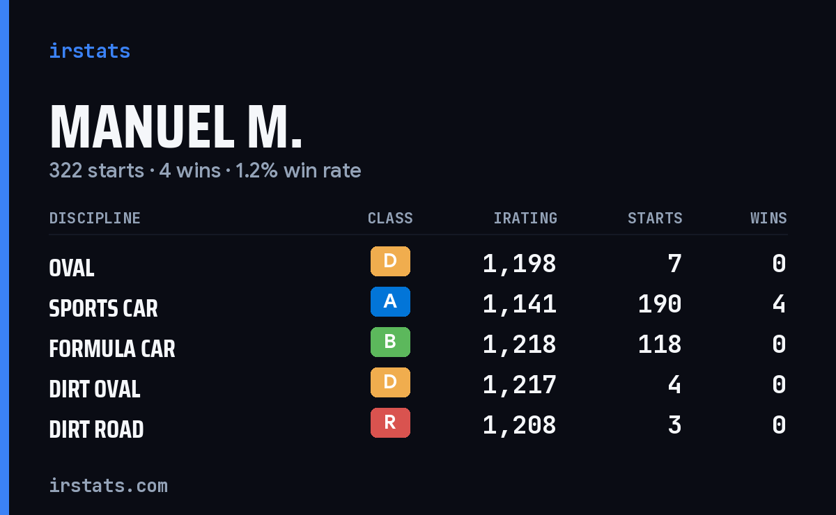 Manuel M. iRacing stats card