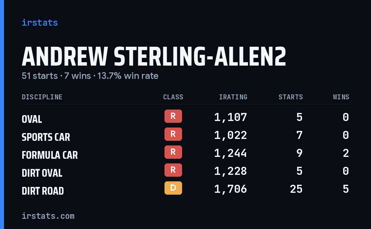 Andrew Sterling-Allen2 iRacing stats card