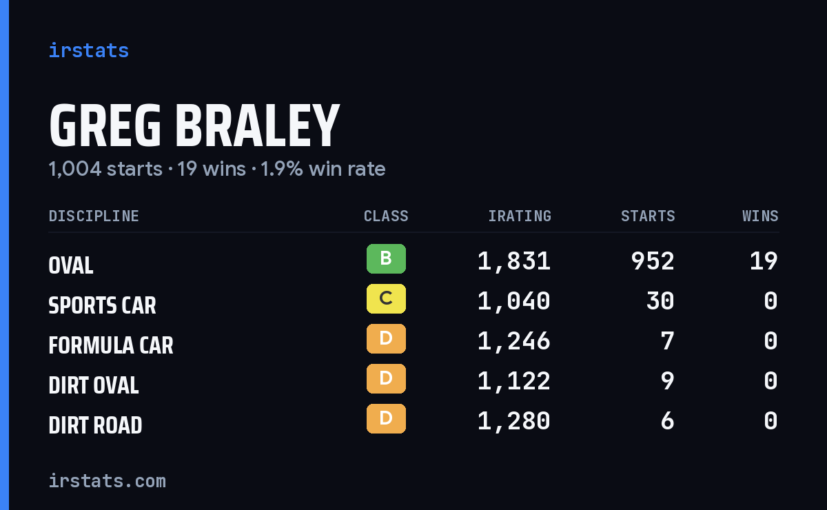 Greg Braley iRacing stats card