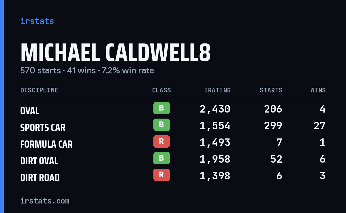 Loading... iRacing stats card