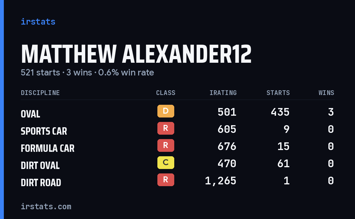 Loading... iRacing stats card