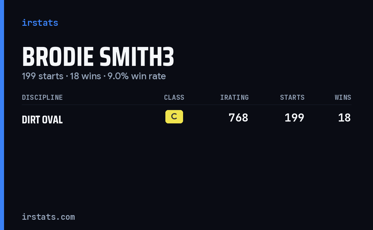 Brodie Smith3 iRacing stats card