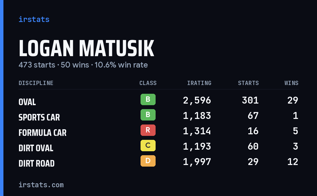 Logan Matusik iRacing stats card