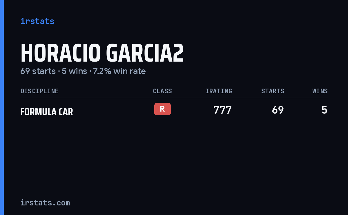 Horacio Garcia2 iRacing stats card