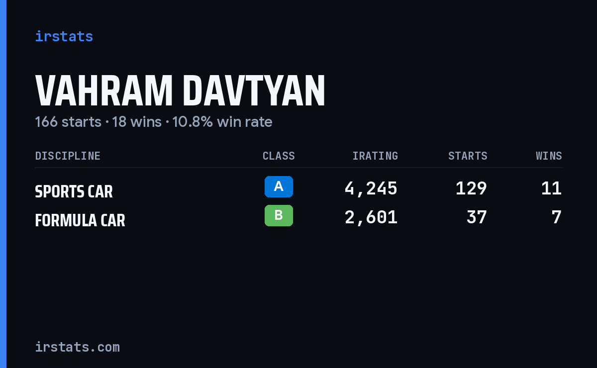 Vahram Davtyan iRacing stats card