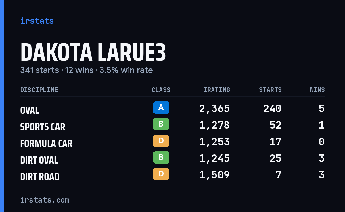 Loading... iRacing stats card