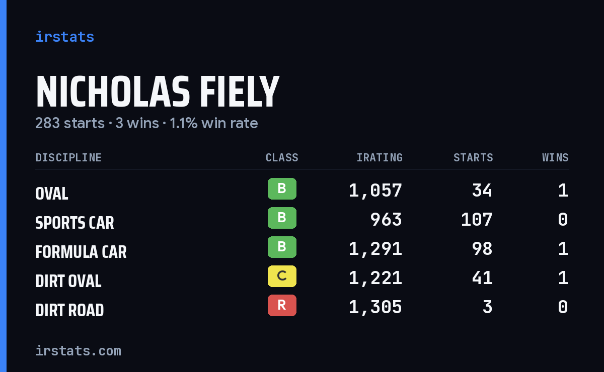 Loading... iRacing stats card
