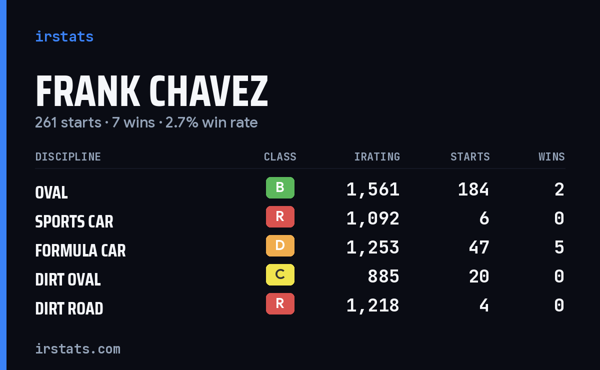 Frank Chavez iRacing stats card