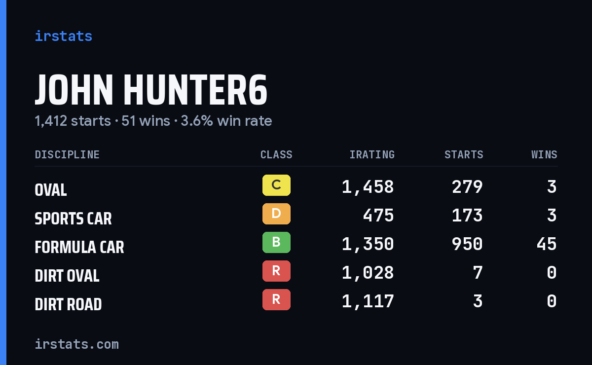 Loading... iRacing stats card
