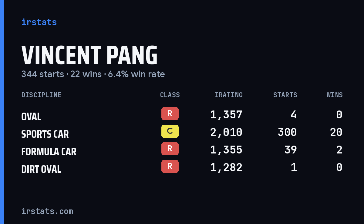 Vincent Pang iRacing stats card