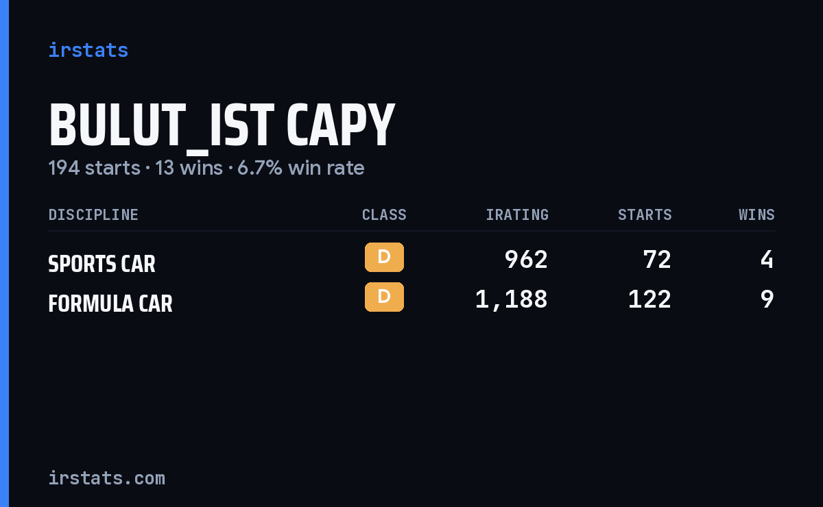 Bulut_Ist Capy iRacing stats card
