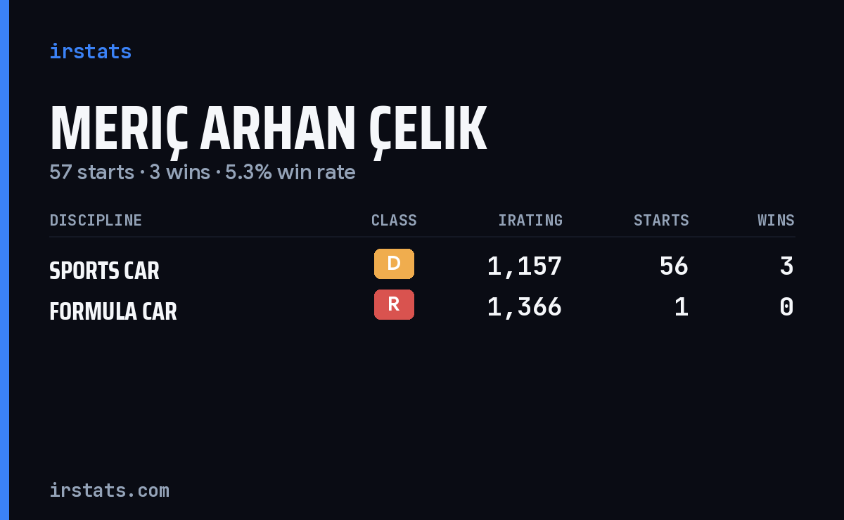 Meriç Arhan Çelik iRacing stats card