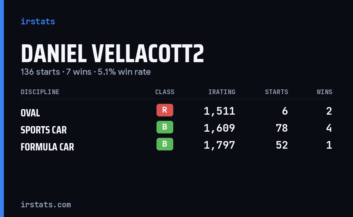 Daniel Vellacott2 iRacing stats card