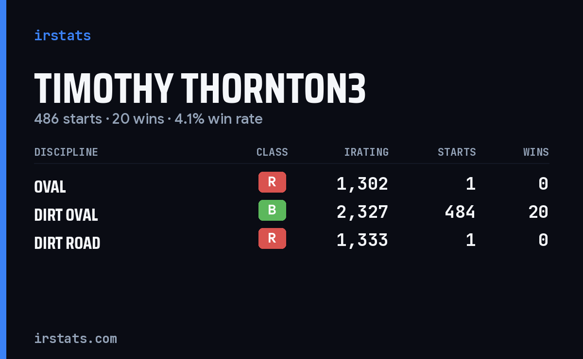 Timothy Thornton3 iRacing stats card