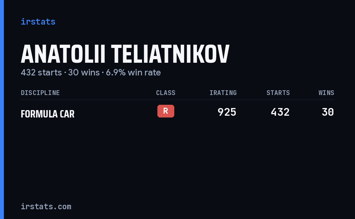 Anatolii Teliatnikov iRacing stats card