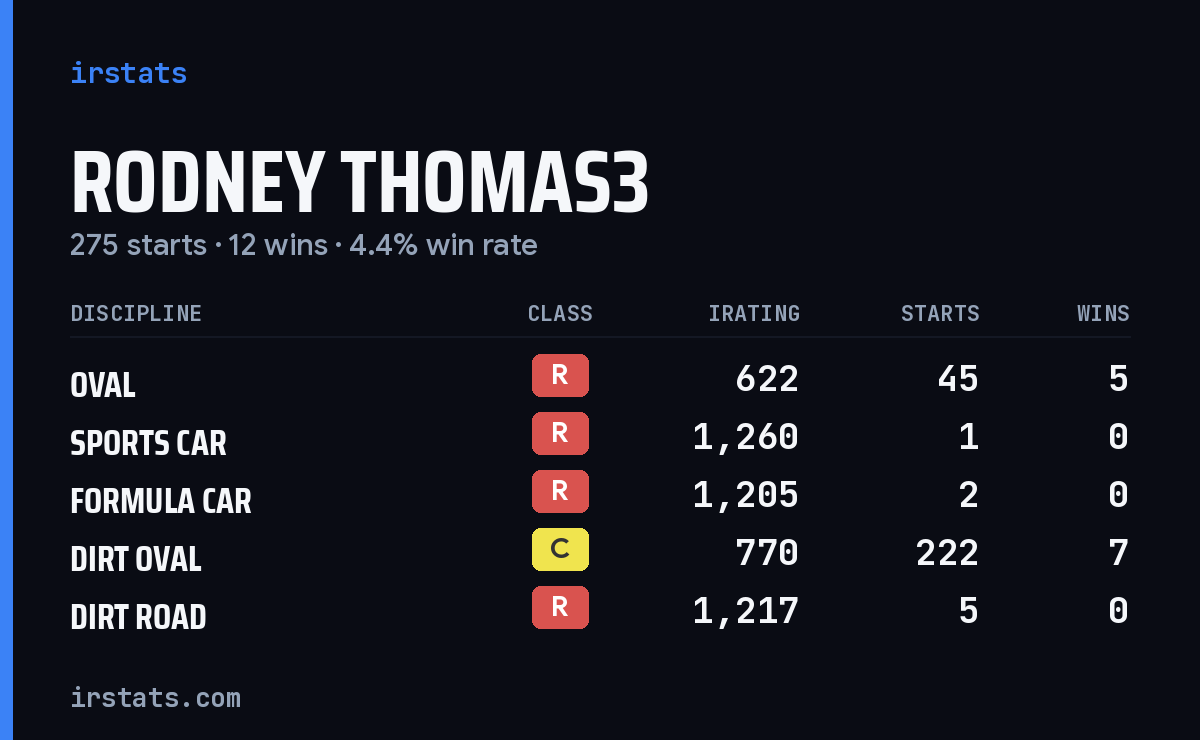 Rodney Thomas3 iRacing stats card