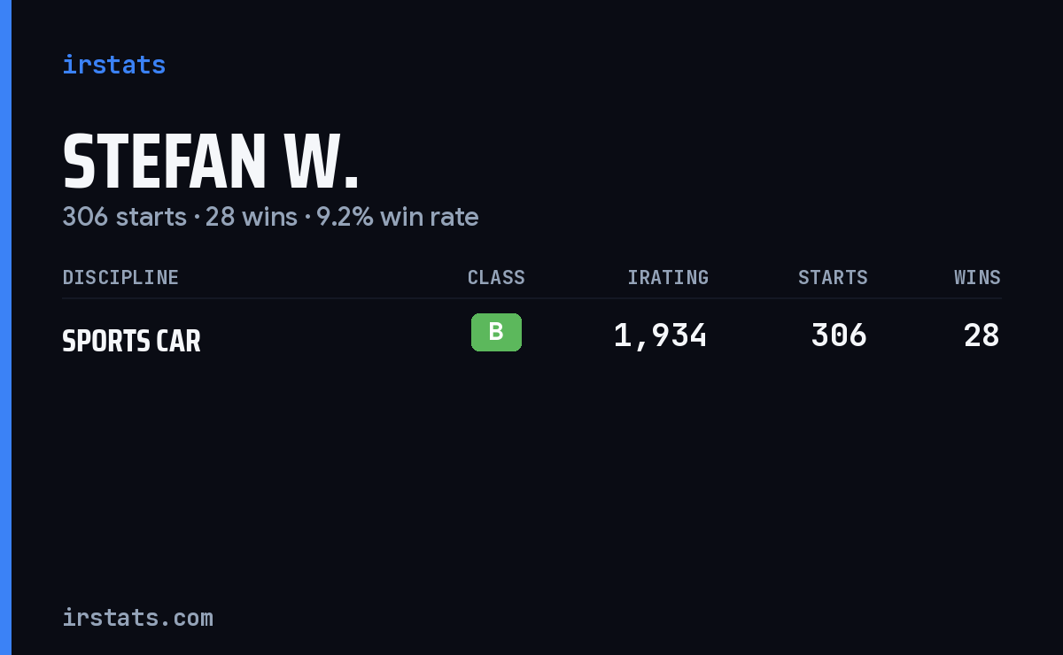 Stefan W. iRacing stats card