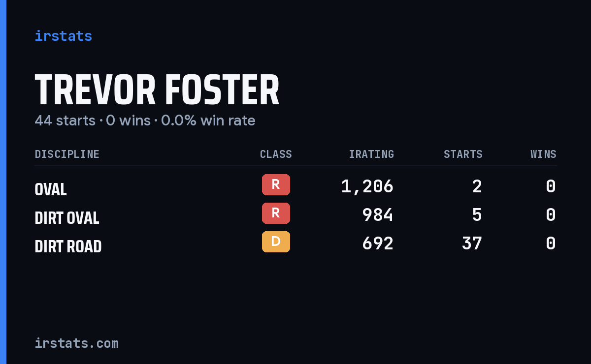 Trevor Foster iRacing stats card