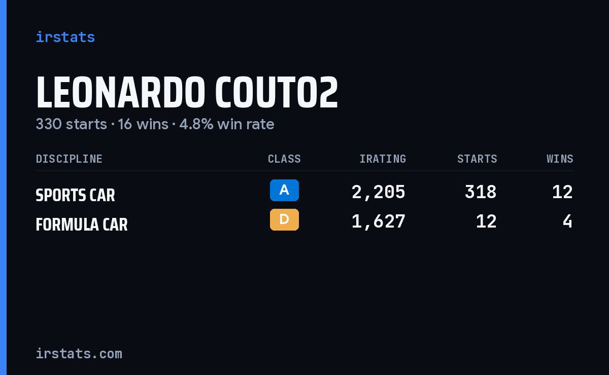 Loading... iRacing stats card