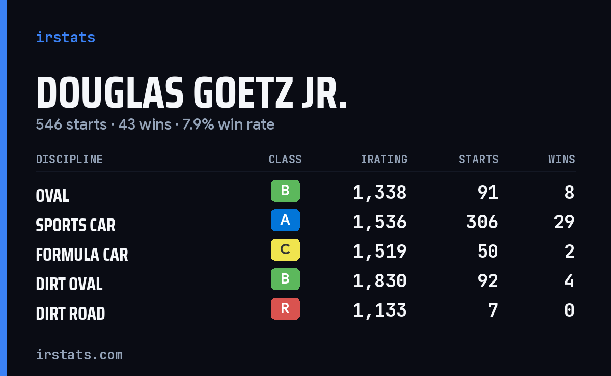 Douglas Goetz Jr. iRacing stats card