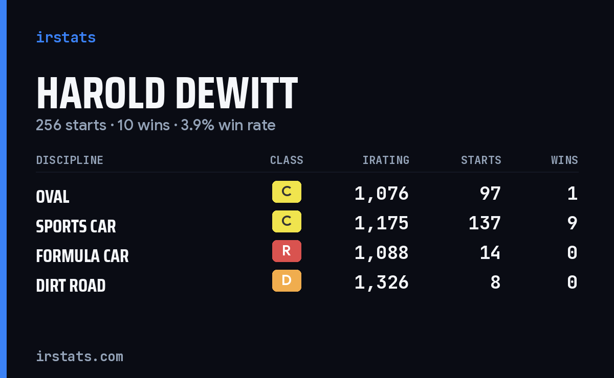 Harold DeWitt iRacing stats card