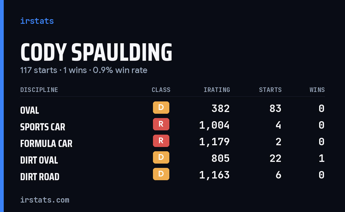 Cody Spaulding iRacing stats card