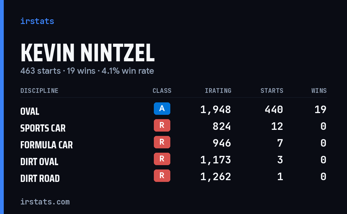 Kevin Nintzel iRacing stats card
