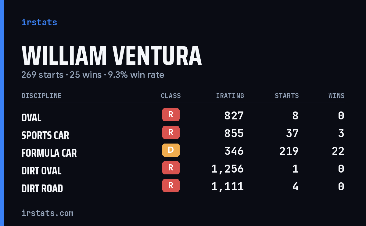 William Ventura iRacing stats card