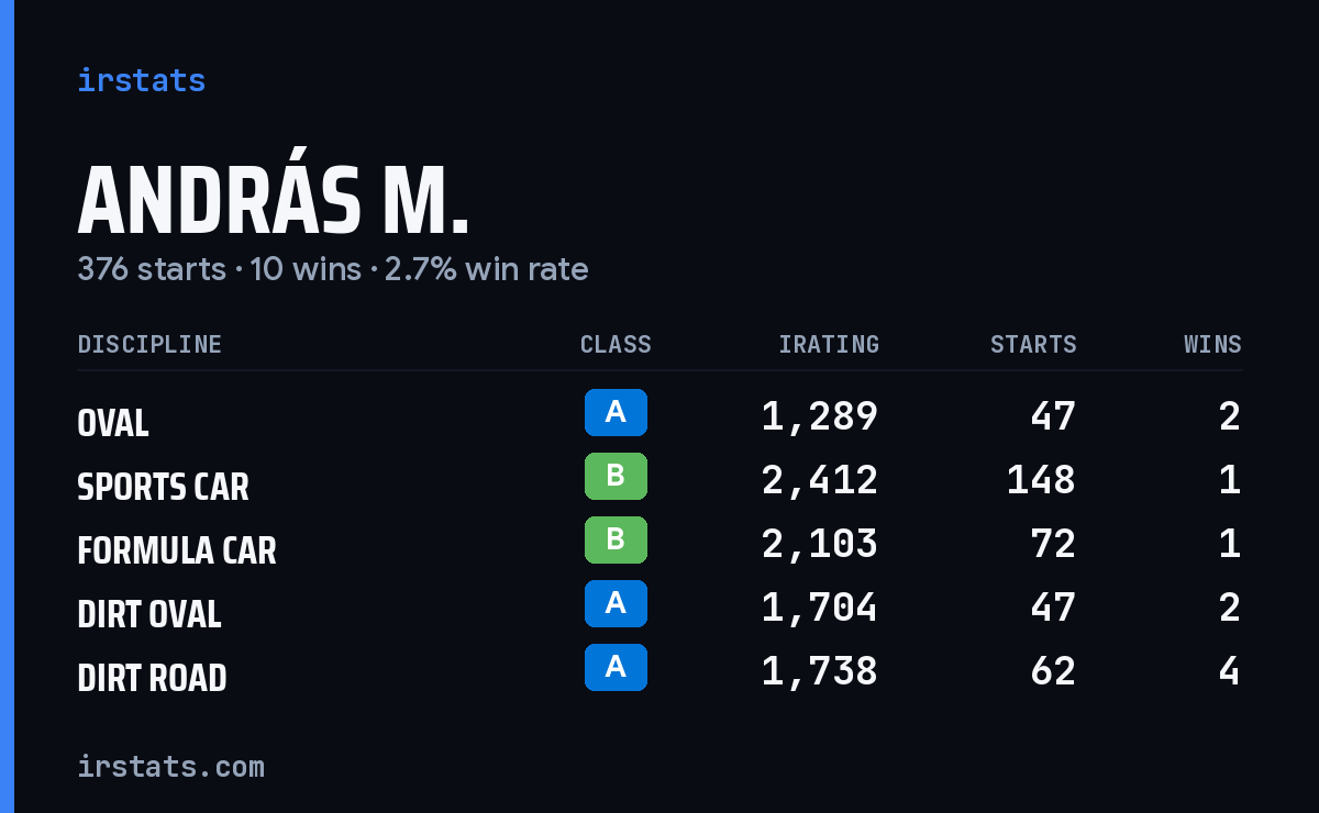 András M. iRacing stats card