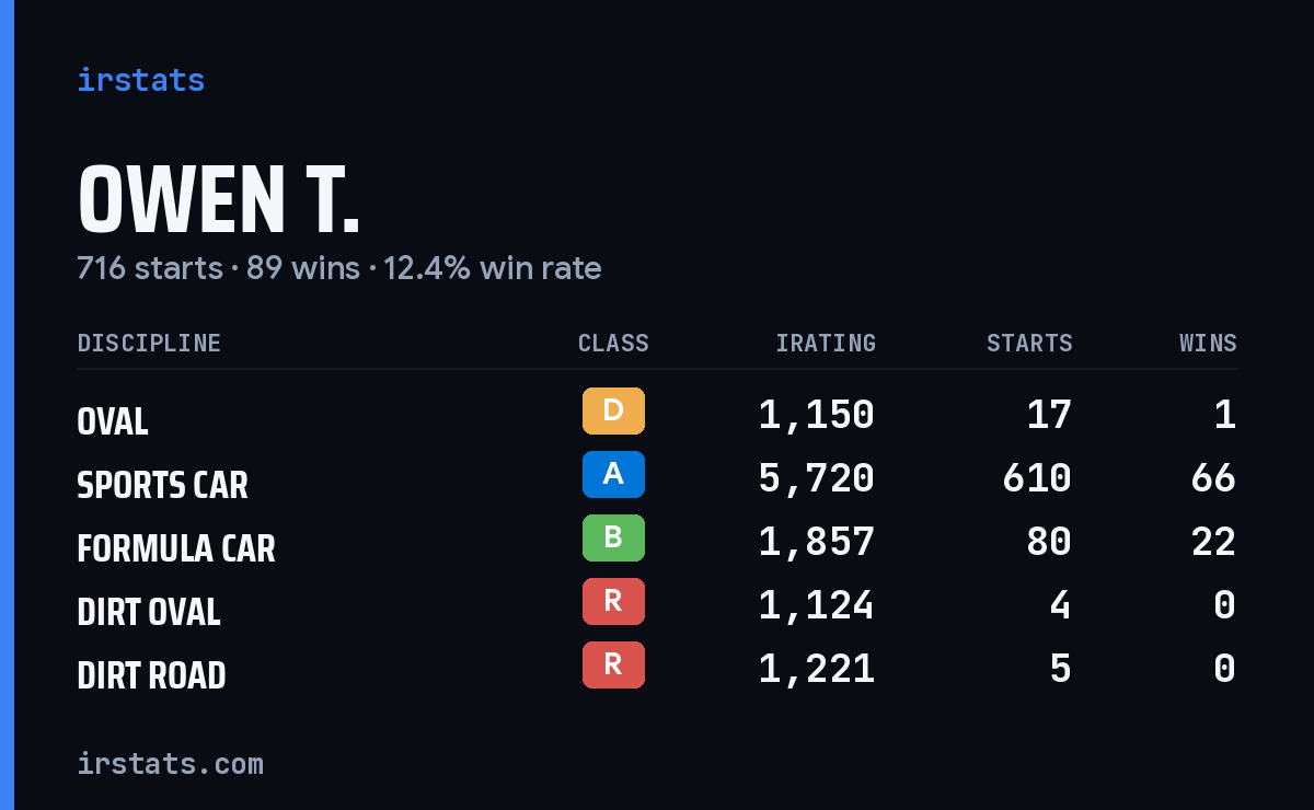 Loading... iRacing stats card