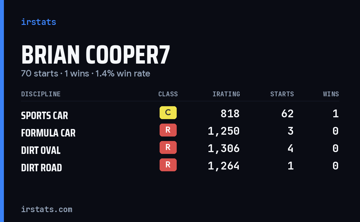 Loading... iRacing stats card