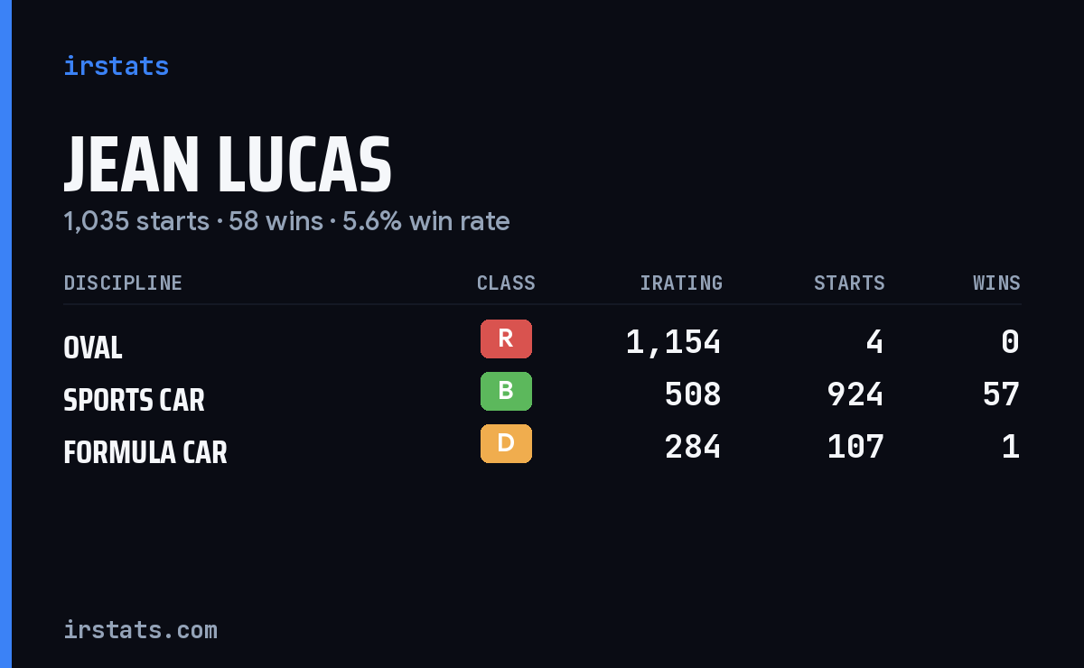Jean Lucas iRacing stats card