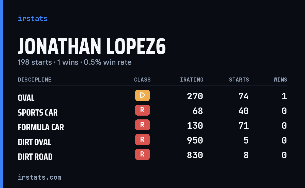 Jonathan Lopez6 iRacing stats card
