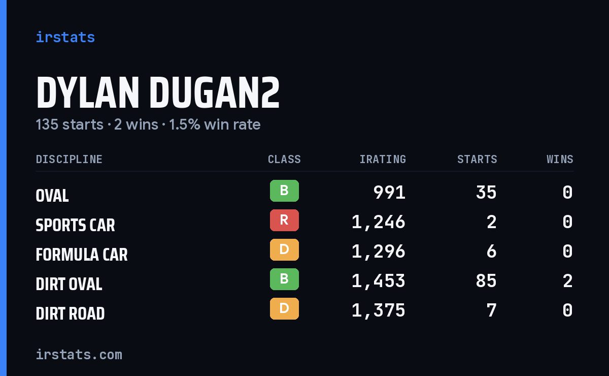 Loading... iRacing stats card