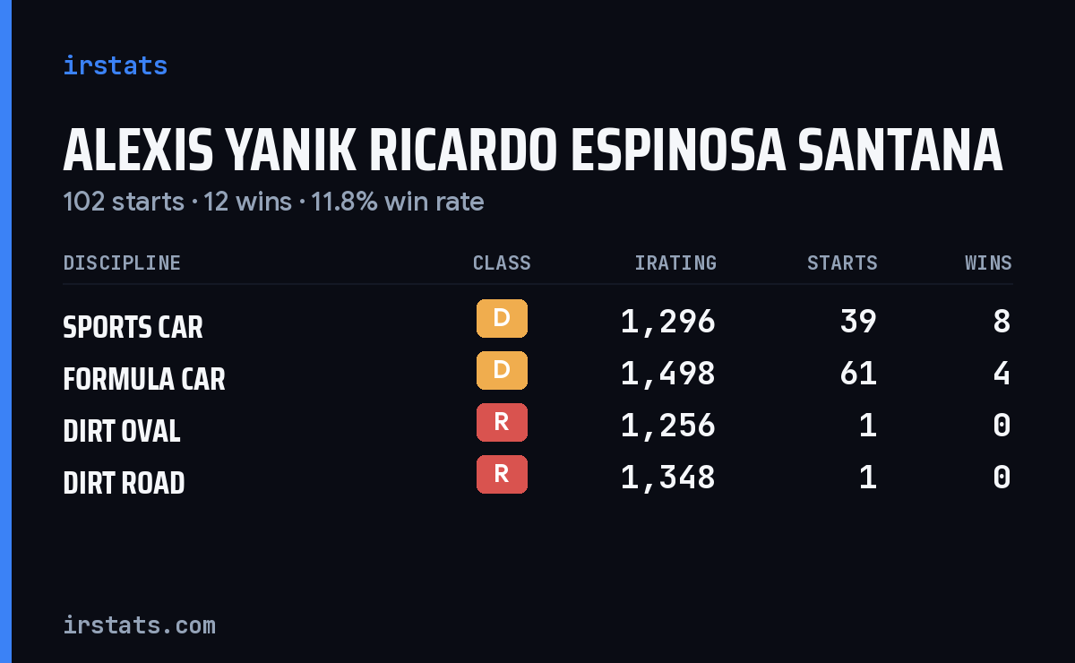 Loading... iRacing stats card
