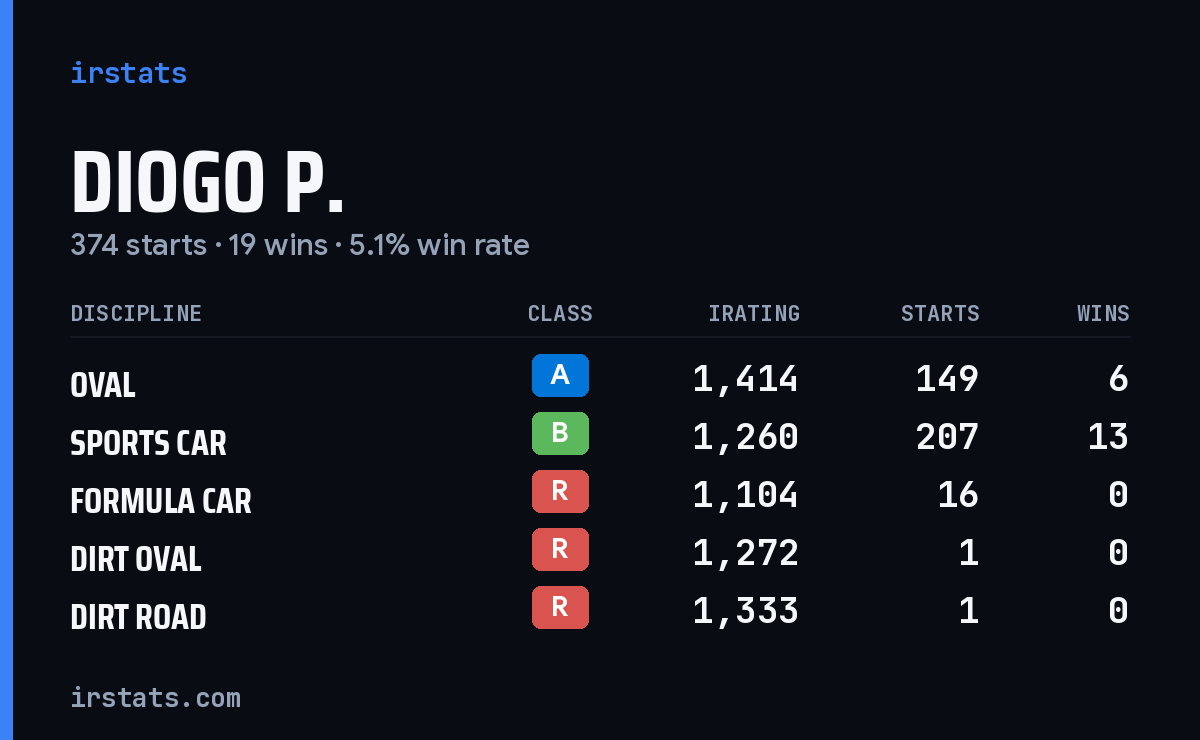 Diogo P. iRacing stats card