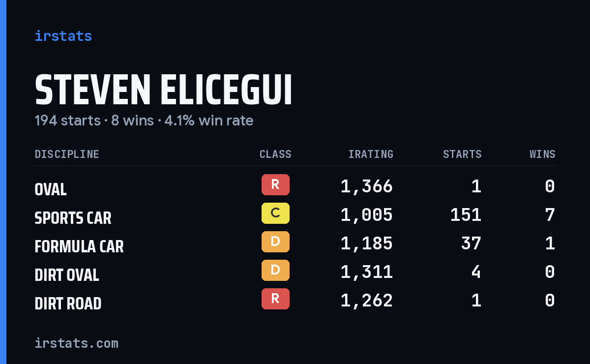 Loading... iRacing stats card