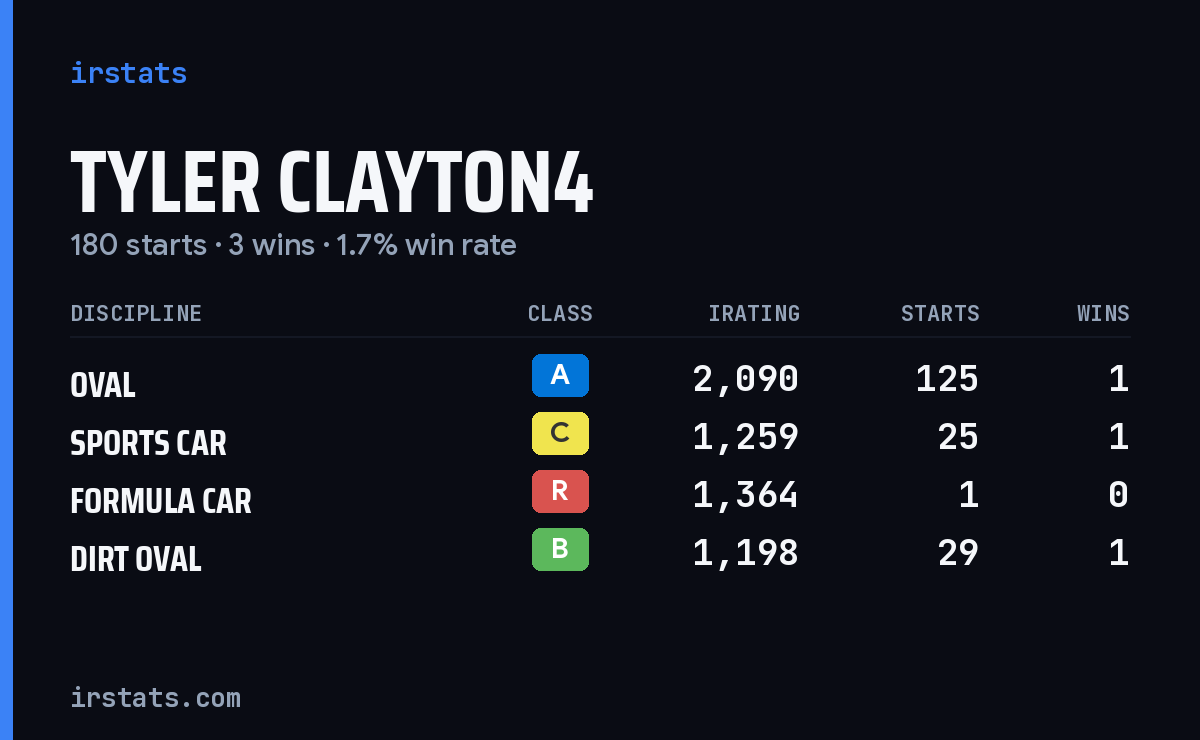 Loading... iRacing stats card