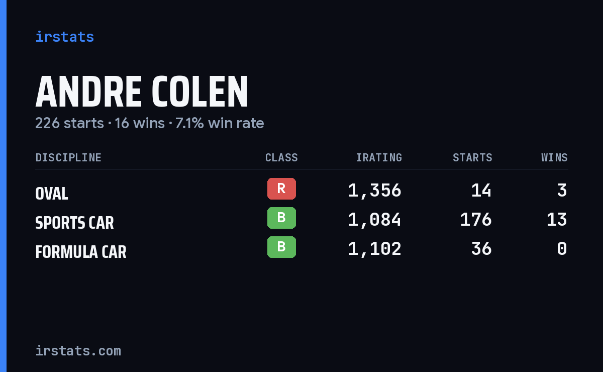 Andre Colen iRacing stats card