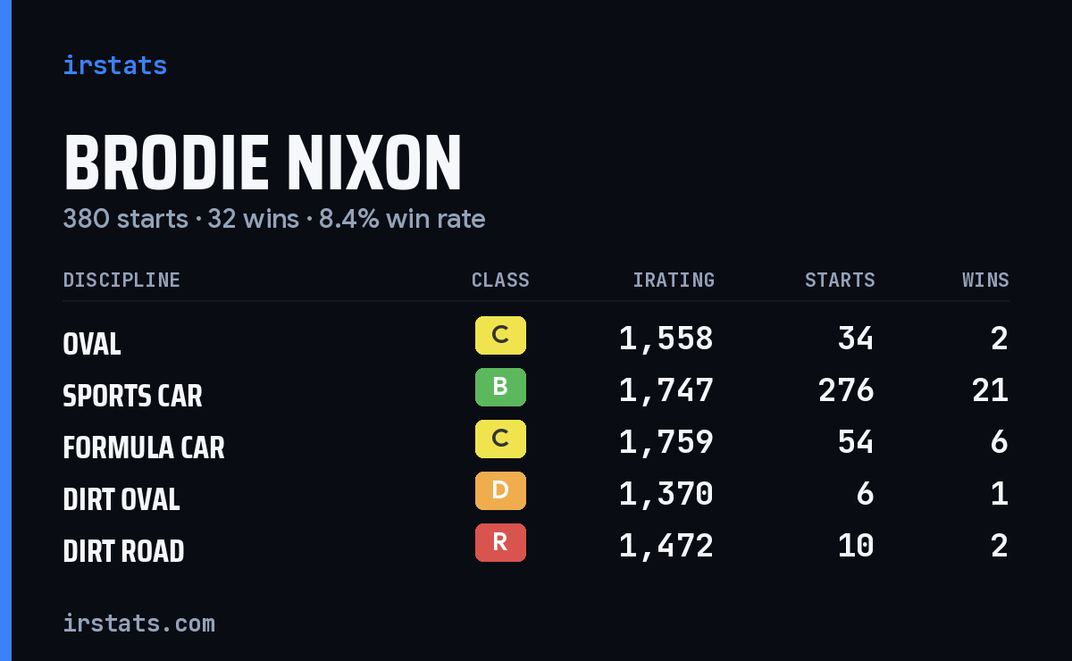 Loading... iRacing stats card