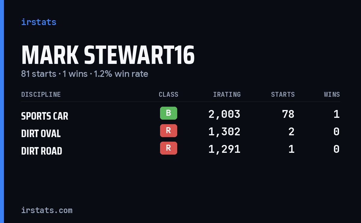 Loading... iRacing stats card