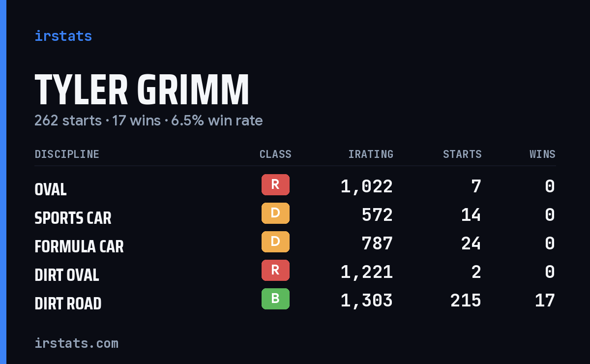 Tyler Grimm iRacing stats card
