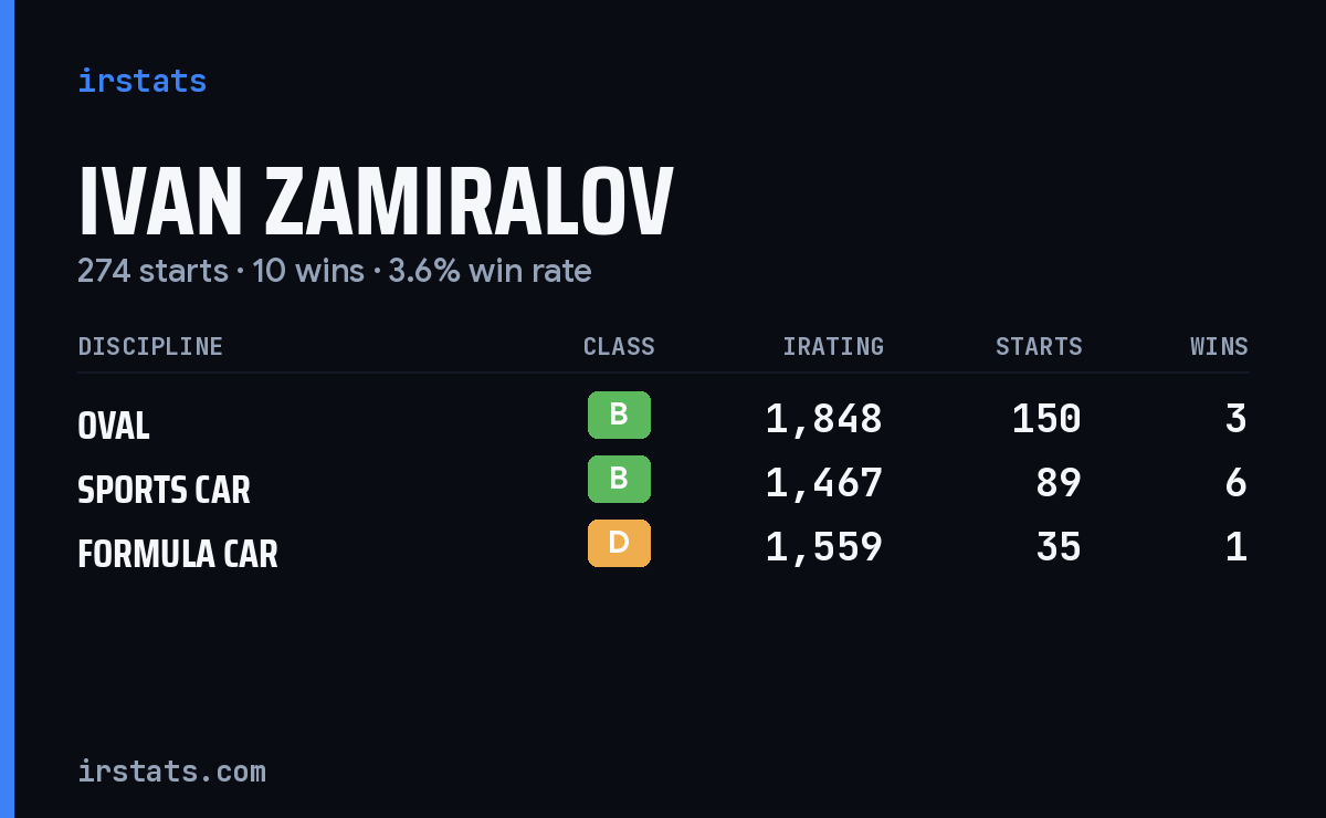 Ivan Zamiralov iRacing stats card