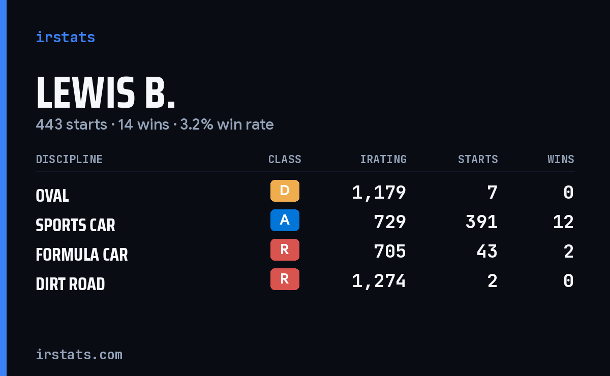 Lewis B. iRacing stats card