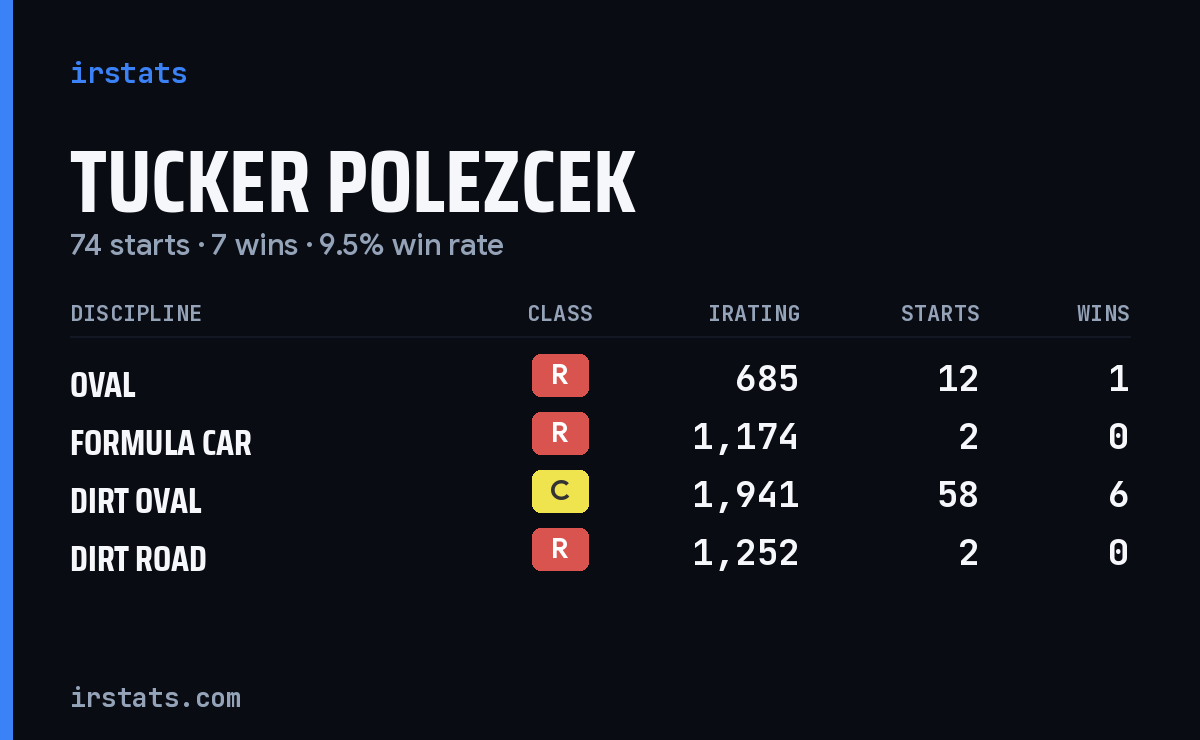 Tucker Polezcek iRacing stats card