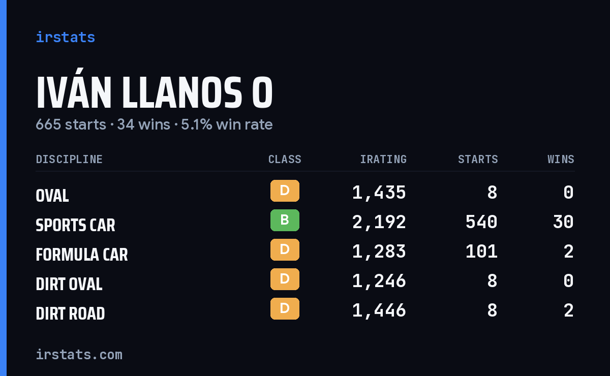Iván Llanos O iRacing stats card