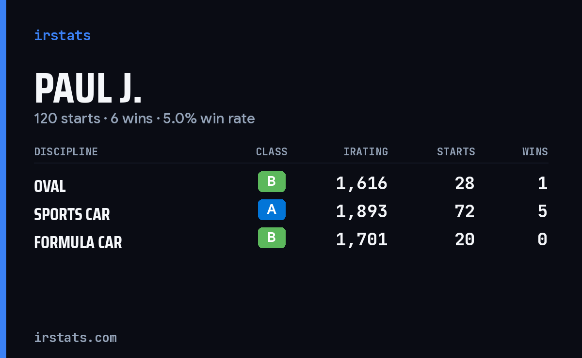 Loading... iRacing stats card