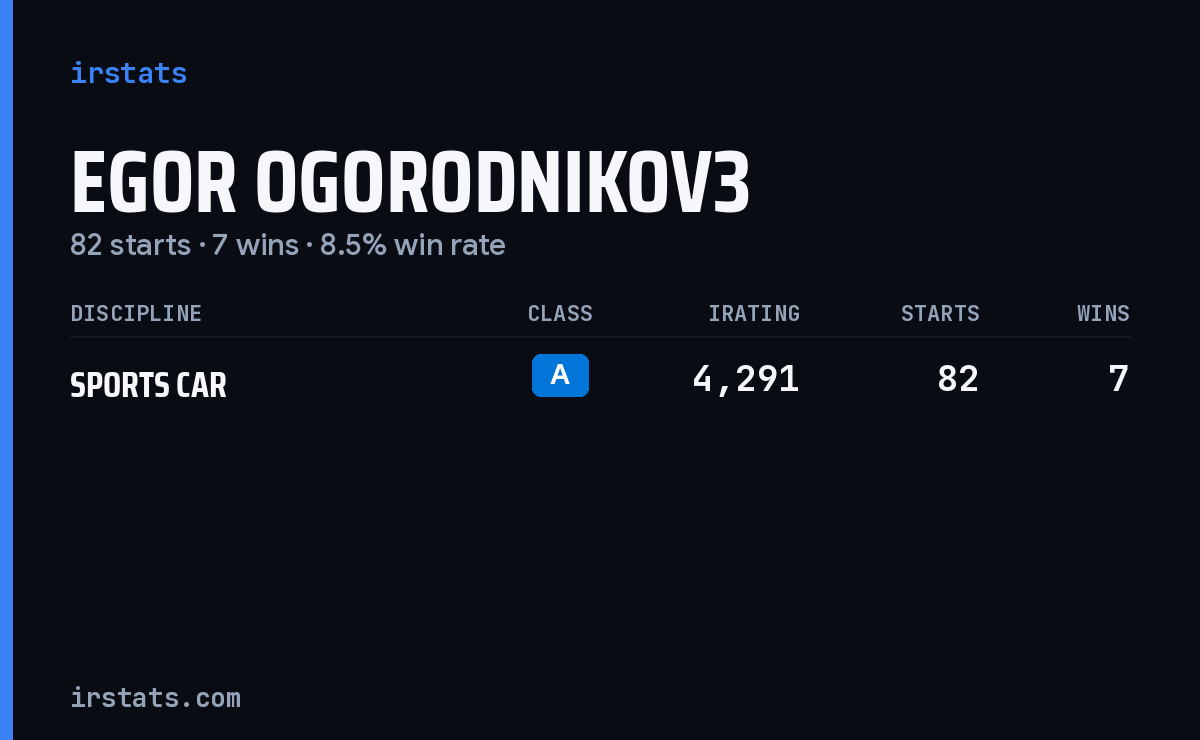 Egor Ogorodnikov3 iRacing stats card