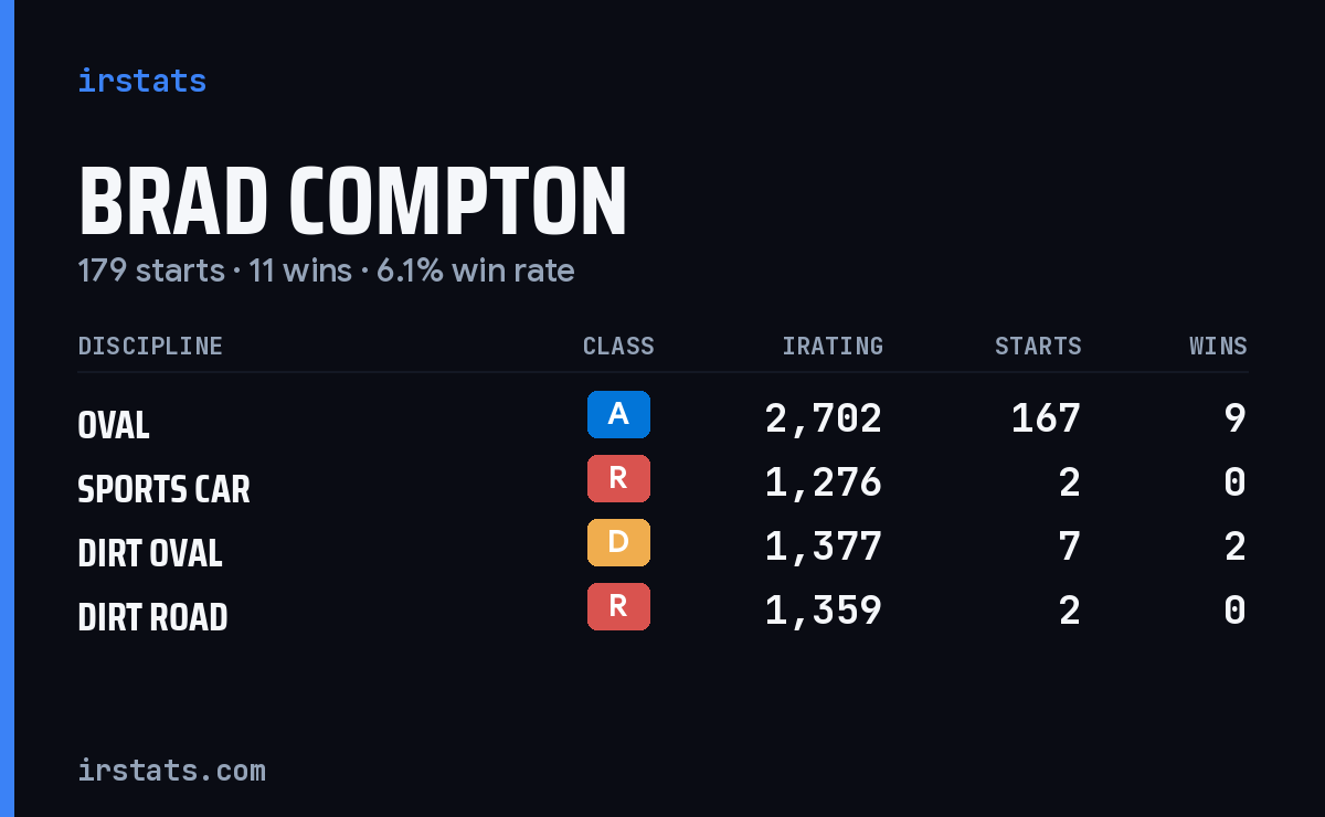 Loading... iRacing stats card